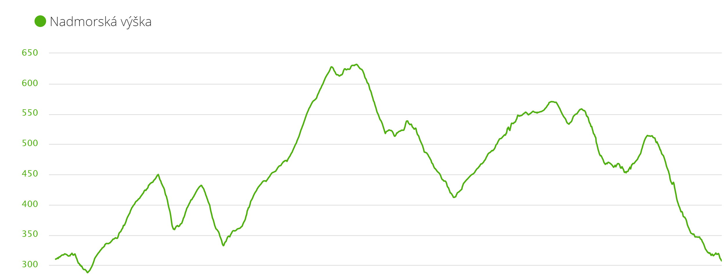 Výškový profil trasy 21,33 km