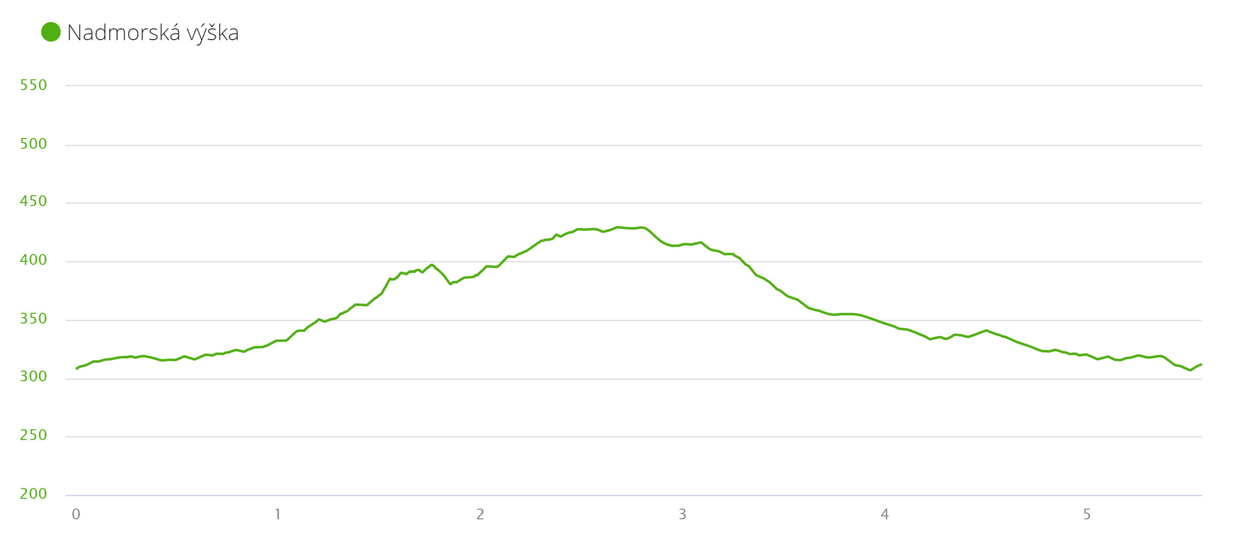 Výškový profil trasy 5,52 km