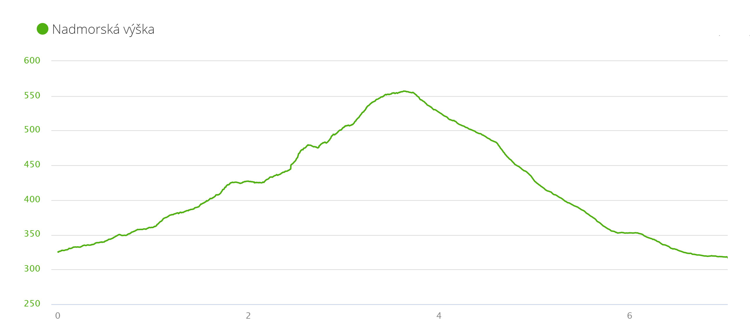 Výškový profil trasy 8 km
